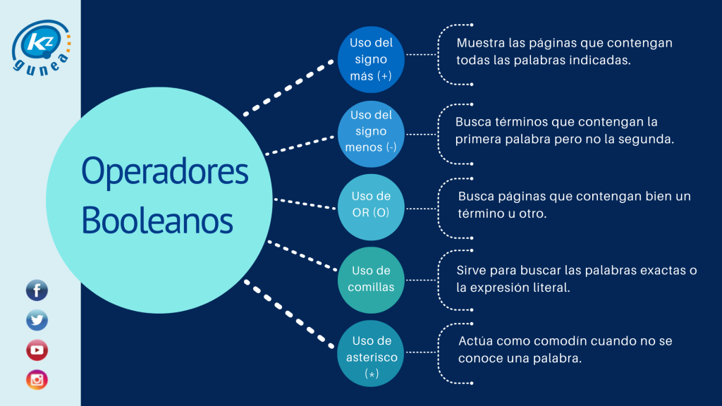 Los operadores booleanos (AND, OR, NOT)
son palabras clave que conectan conceptos para limitar, ampliar o definir búsquedas en motores y bases de datos, aumentando la precisión. AND restringe a resultados con todos los términos, OR amplía a al menos uno, y NOT excluye términos no deseados. 